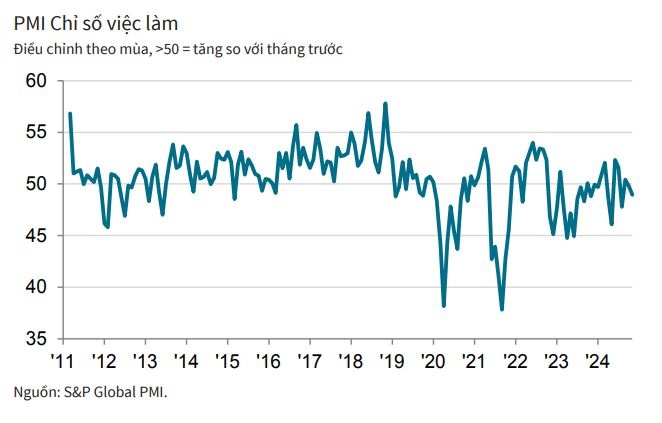 PMI ngành sản xuất tháng 11/2024: Sản lượng tăng, nhưng tốc độ tăng chậm lại