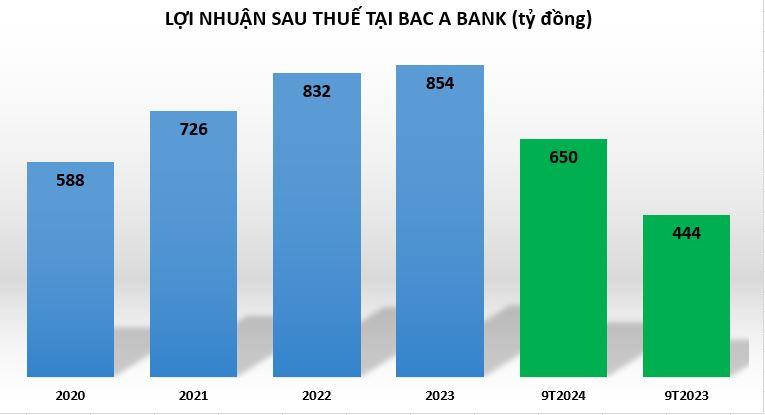 loi-nhuan-tai-bacabank-vnf