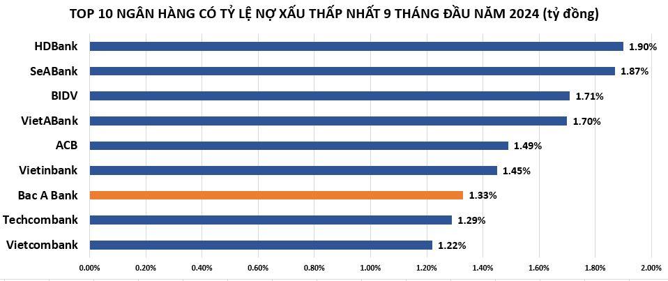 ty-le-no-xau-tai-bacabank-vnf