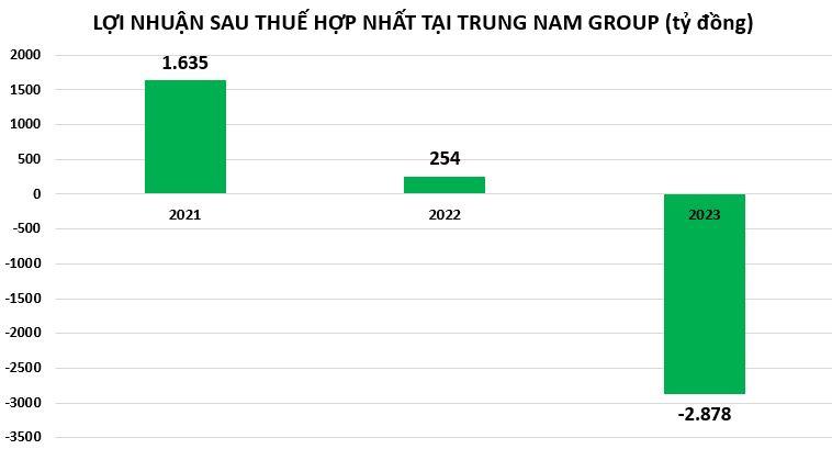 loi-nhuan-tai-trung-nam-group-vnf-2