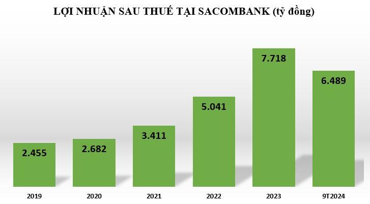 loi-nhuan-tai-sacombank-v