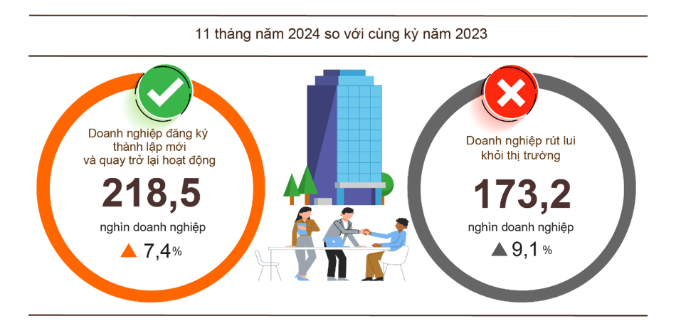 Bình quân mỗi tháng có 15,7 nghìn doanh nghiệp rút khỏi thị trường trong 2024