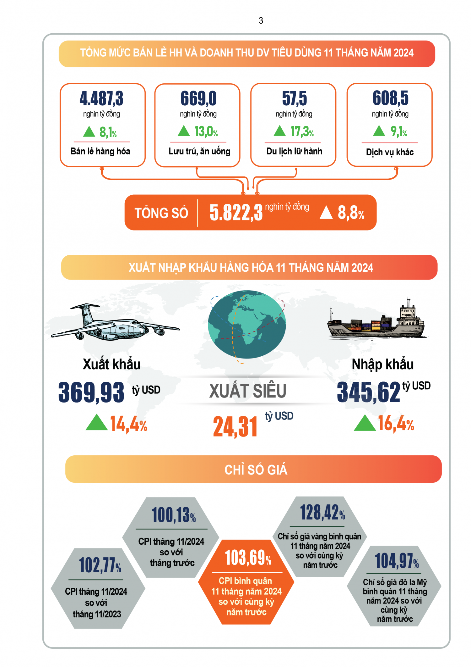 Tình hình kinh tế - xã hội tháng 11 và 11 tháng năm 2024