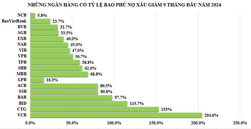 ty-le-bao-phu-no-xau-ngan-hang-vnf