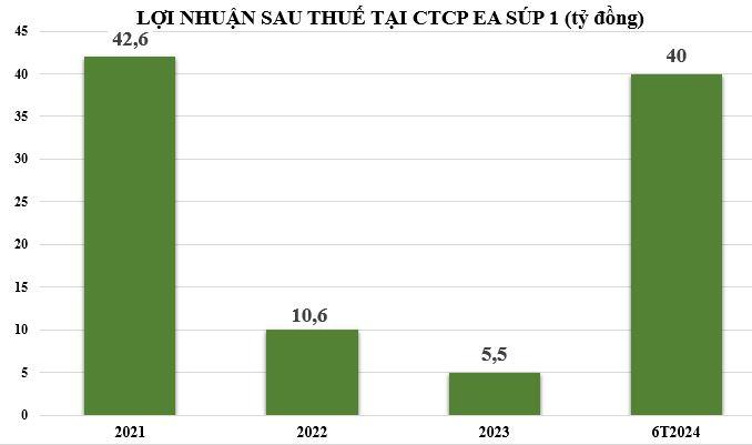 loi-nhuan-tai-CTCP-Ea-Sup-1-vnf