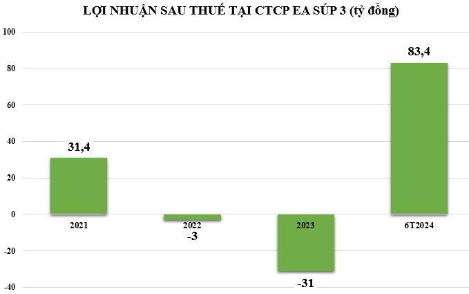 loi-nhuan-tai-CTCP-Ea-Sup-3-vnf-1