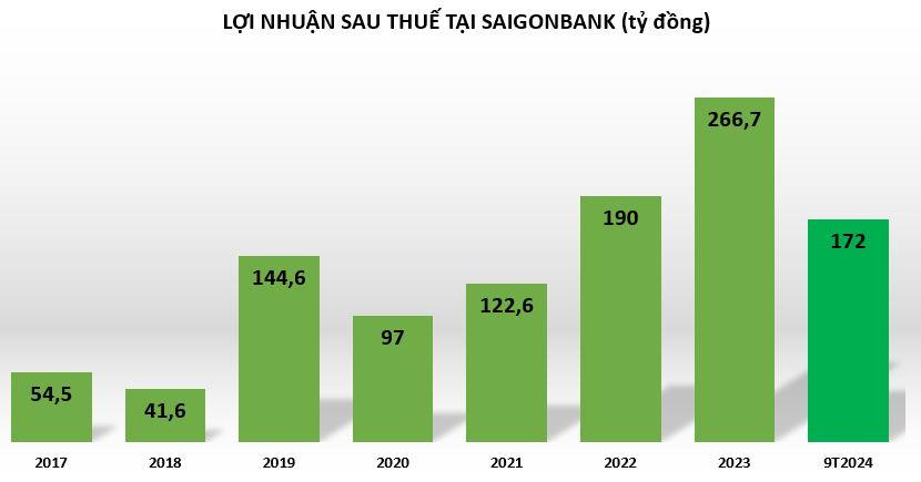 loi-nhuan-tai-saigonbank-vnf - vnfinance.vn