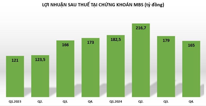 loi-nhuan-tai-MBS-vnf