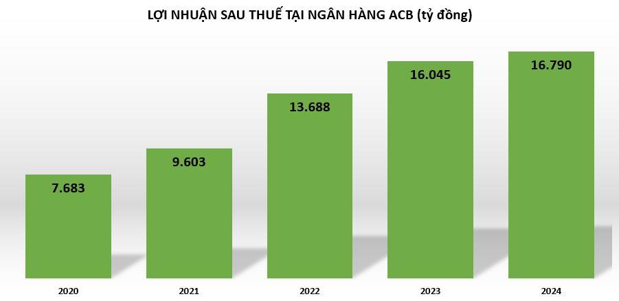 loi-nhuan-tai-ACB-vnf