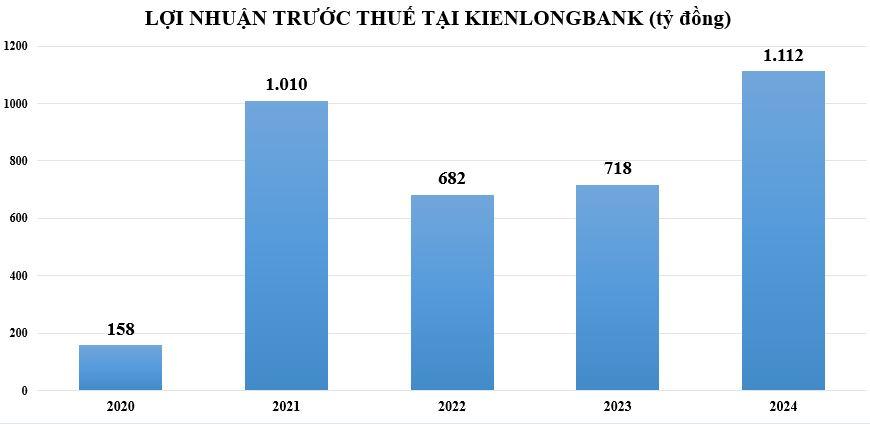 loi-nhuan-tai-klb-VNF