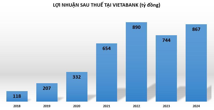 loi-nhuan-tai-Vietabank-vnf