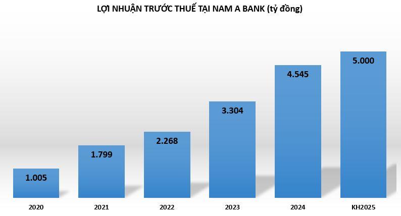 loi-nhuan-tai-nam-a-bank-vnf
