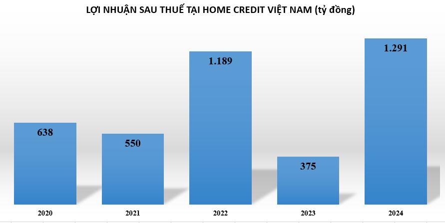 loi-nhuan-tai-home-credit