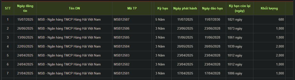 msb-phat-hanh-trai-phieu-vnf