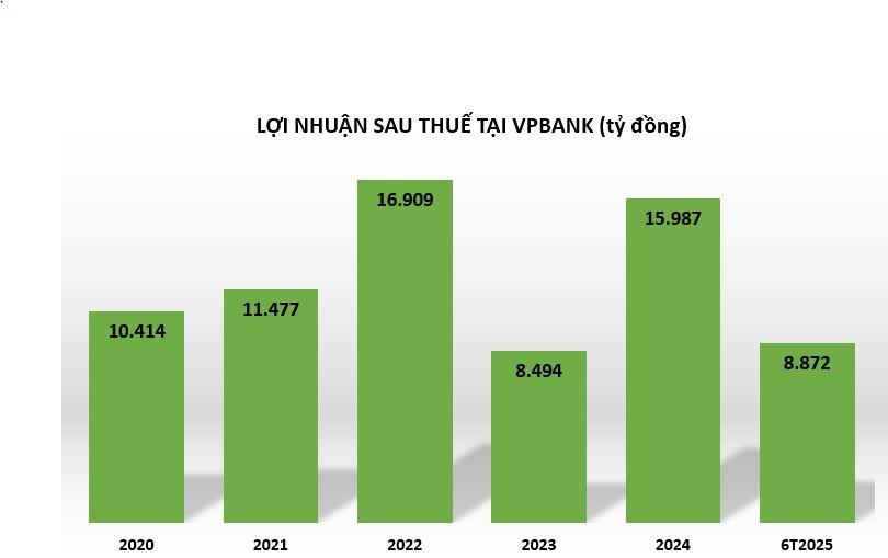 loi-nhuan-tai-vpbank-1