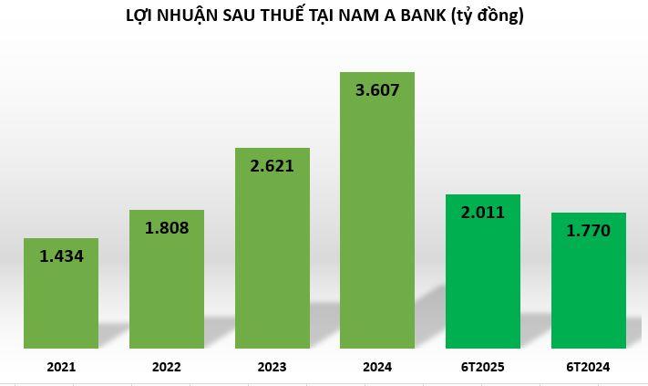 loi-nhuan-tai-nam-a-bank-