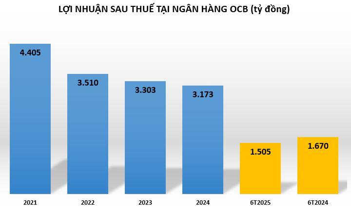 loi-nhuan-ocb-vnf