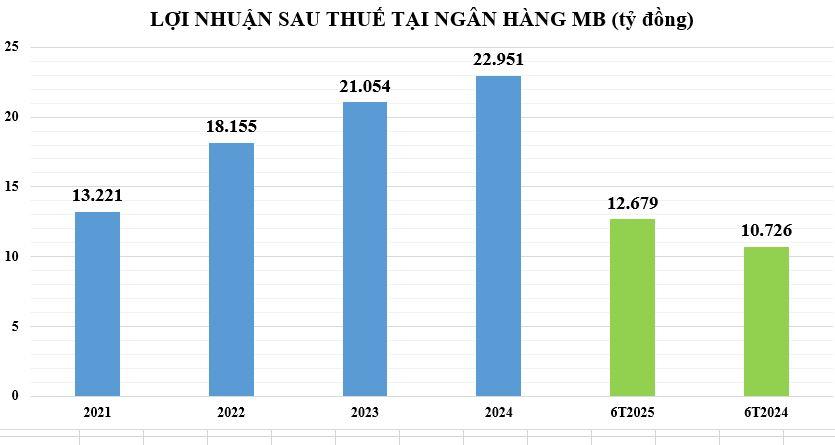 loi-nhuan-tai-MB-vnf