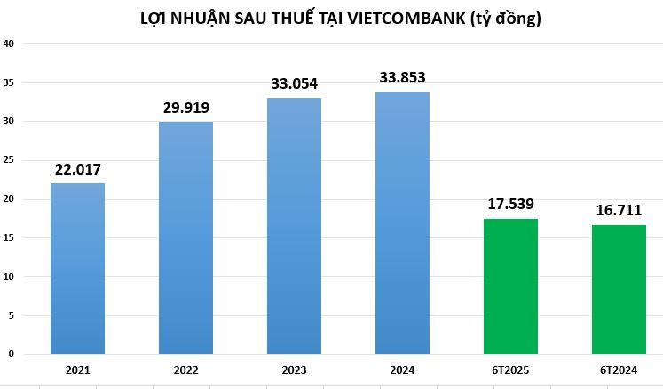 loi-nhuan-tai-vietcombank-vnf