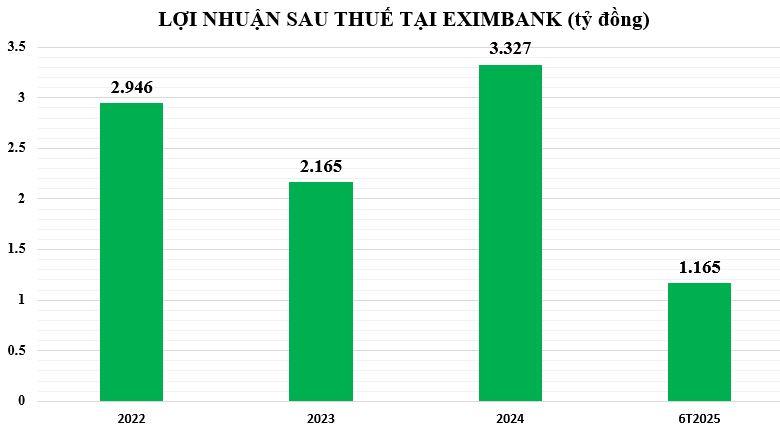 loi-nhuan-tai-eximbank-vnf