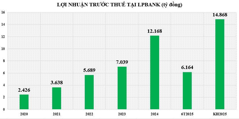 loi-nhuan-tai-lpbank