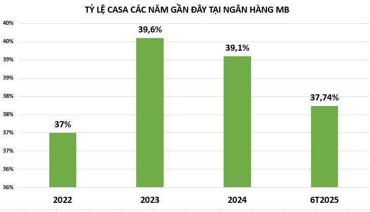 CASA tại ngân hàng MB vnf