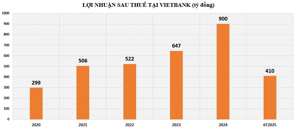 loi-nhuan-tai-vietbank-vnf