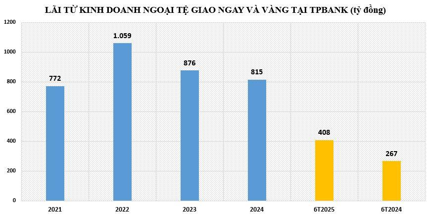 tpbank-kinh-doanh-vang-ra-sao-vnf