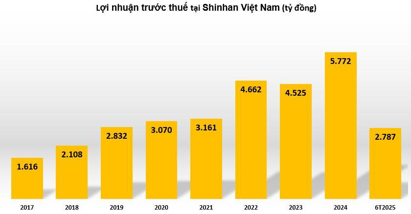 loi-nhuan-tai-shinhan-ban