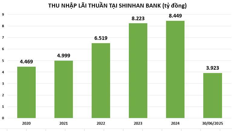 loi-nhuan-tai-Shinhan-bank-vnf