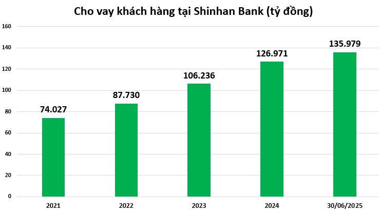 tin-dung-tai-Shinhan-bank-vnf