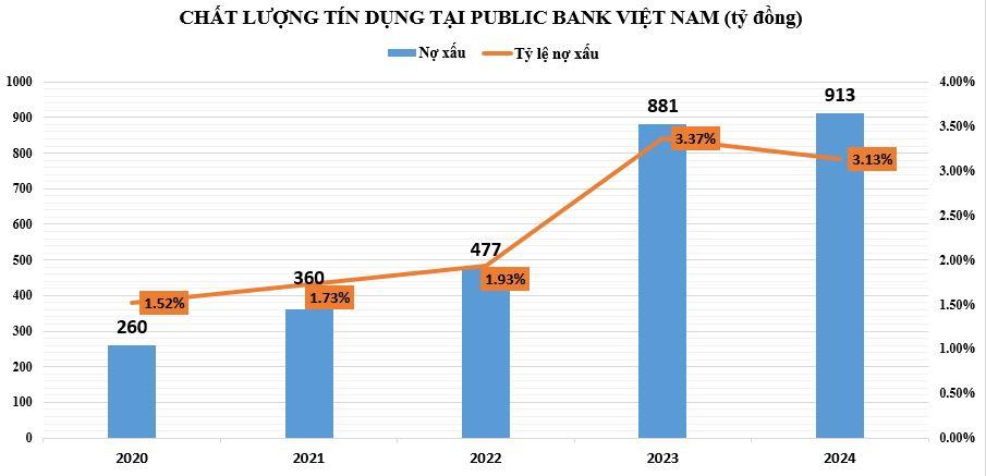 no-xau-tai-pulic-bank-viet-nam