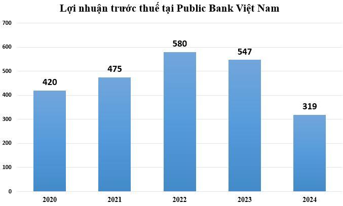 loi-nhuan-tai-pulic-bank-viet-nam