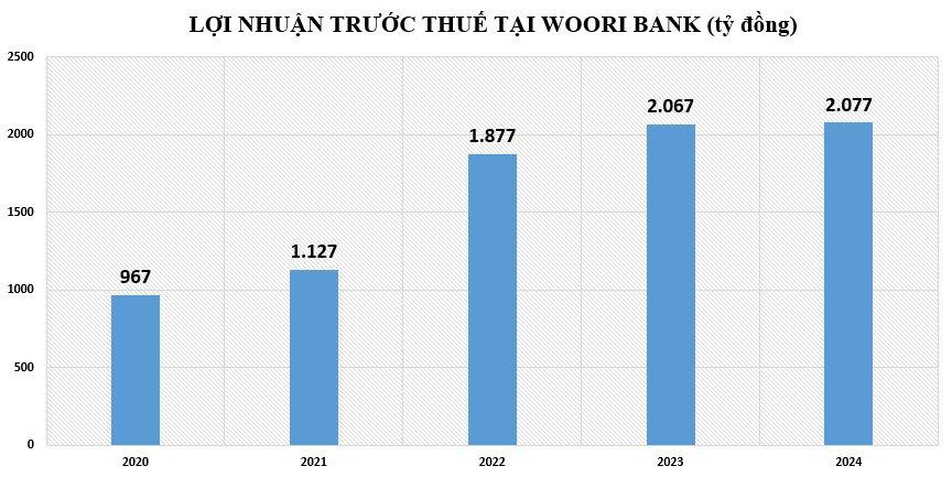 loi-nhuan-tai-woori-bank-vnf