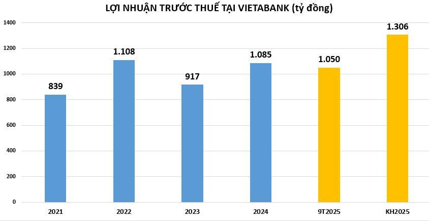 loi-nhuan-tai-VietABank-v
