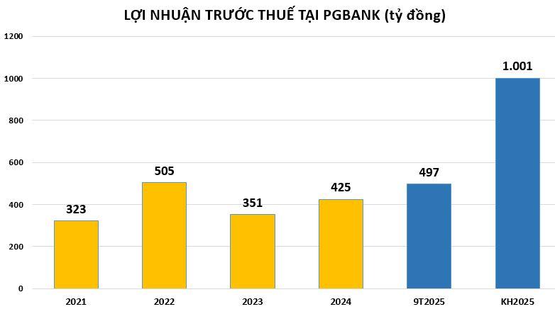 loi-nhuan-tai-pgbank-vnf-
