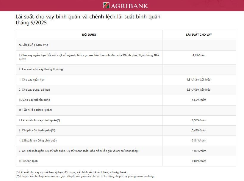 lai-suat-cho-vay-tai-Agribank-vnf