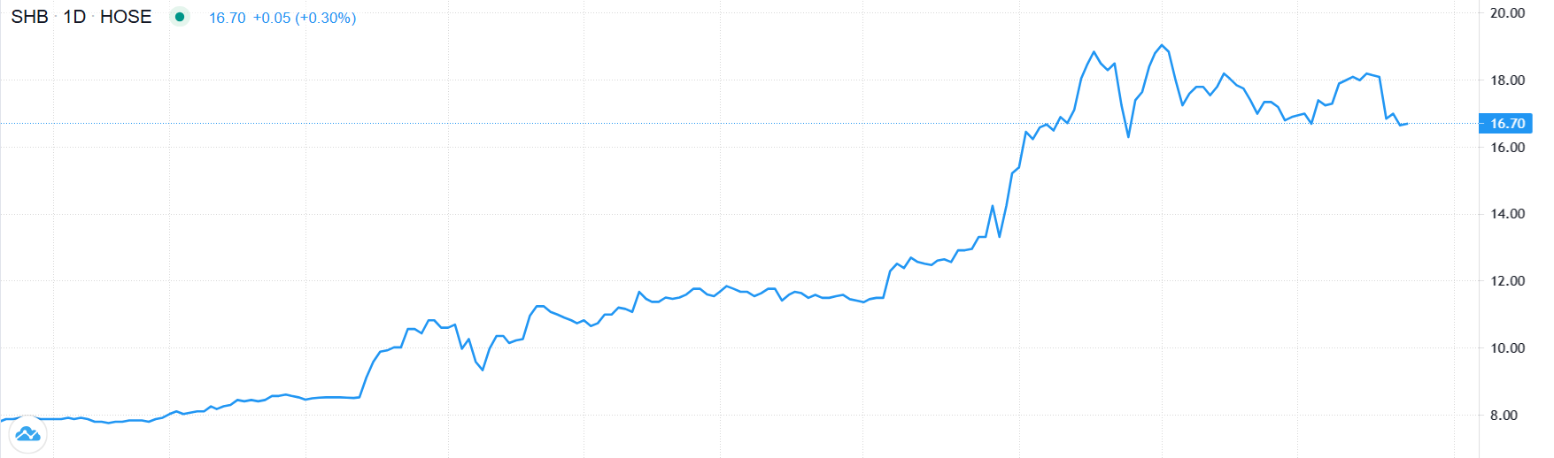3. Giá cổ phiếu