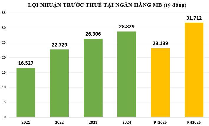 loi-nhuan-tai-MB-vnf
