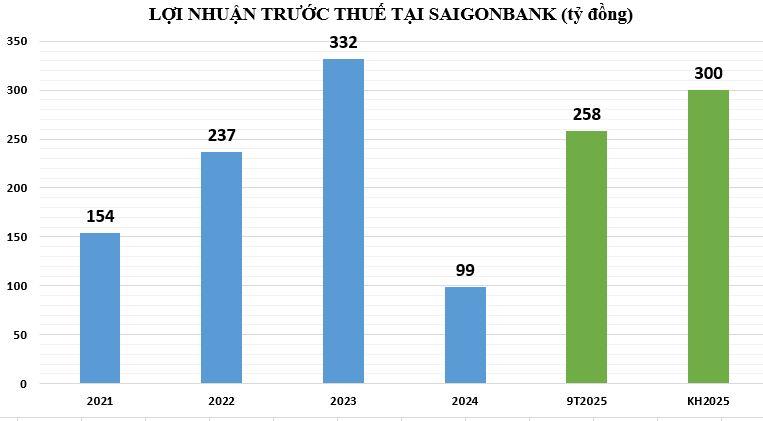 loi-nhuan-tại-sgb-vnf