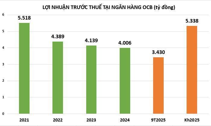 loi-nhuan-tai-ngan-hang-OCB-vnf