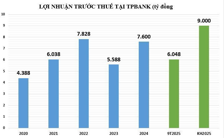 loi-nhuan-tai-TPBank-vnf
