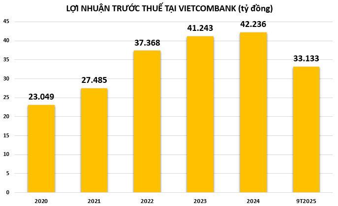 loi-nhuan-tai-VCB-vnf