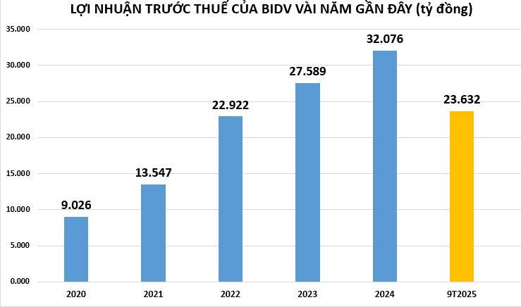 loi-nhuan-tai-BIDV-vnf