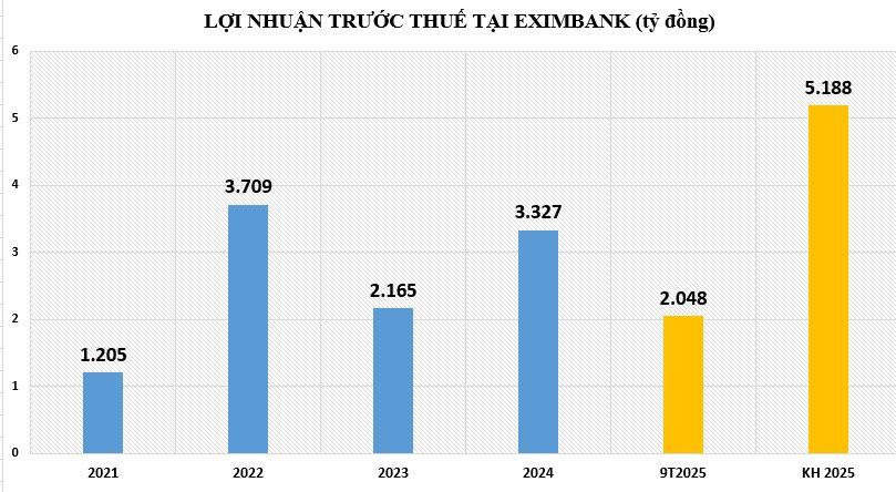 loi-nhuan-tai-eximbank-vn