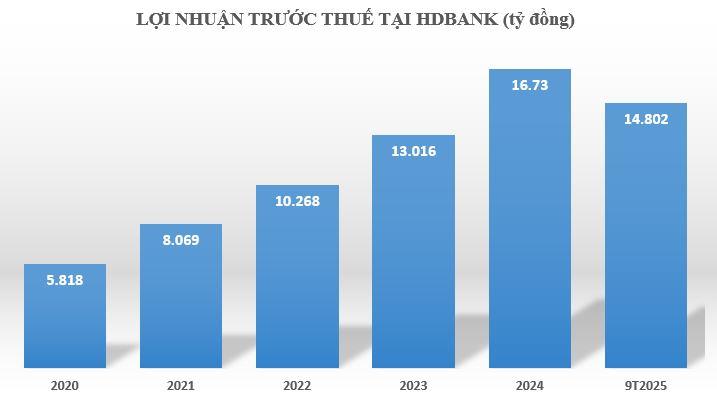 loi-nhuan-tai-HDBank-vnf