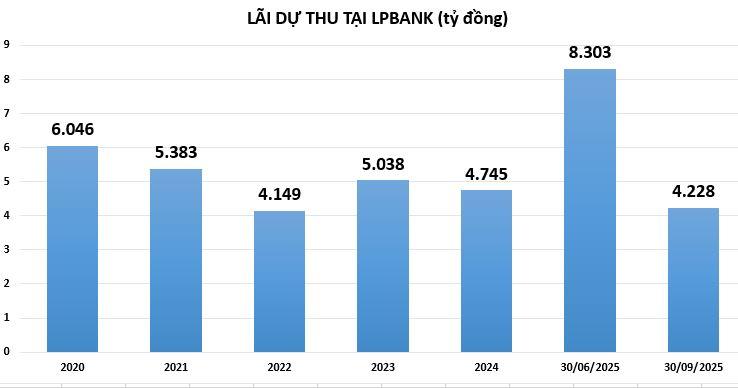 lai-du-thu-tai-LPBank-vnf