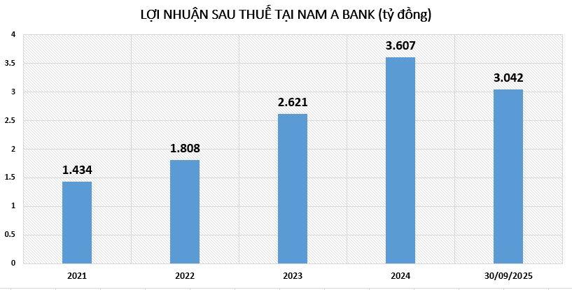 loi-nhuan-tai-nam-a-bank-vnf