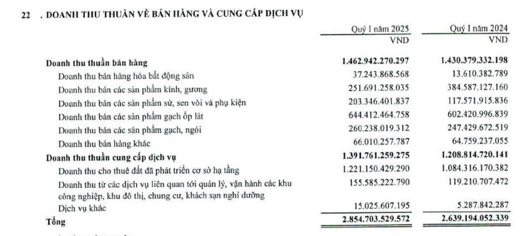 Theo Báo cáo tài chính hợp nhất quý I/2025 của Viglacera