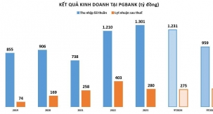 PGBank báo lãi quý III/2024 tăng bứt phá, tỷ lệ nợ xấu trên ngưỡng 3%